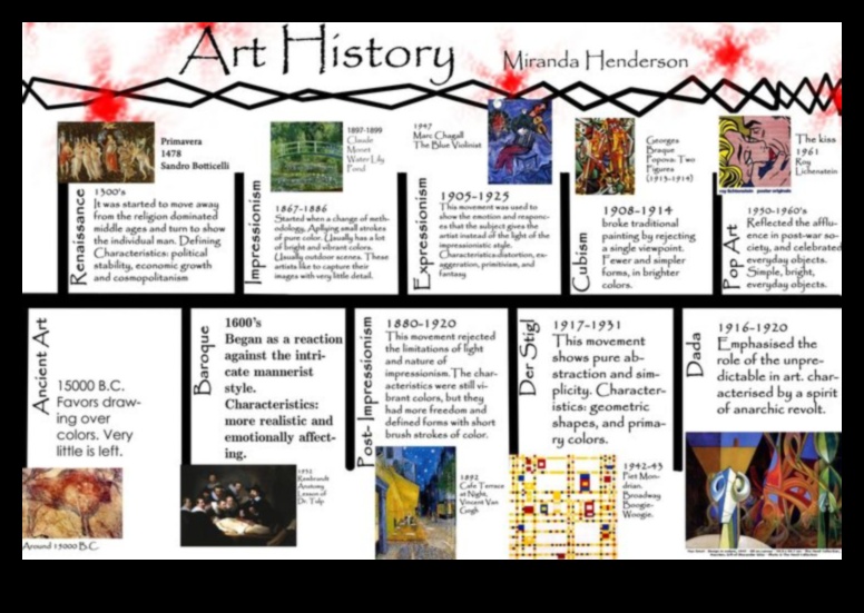 Exploring Diverse Art Movements Throughout History