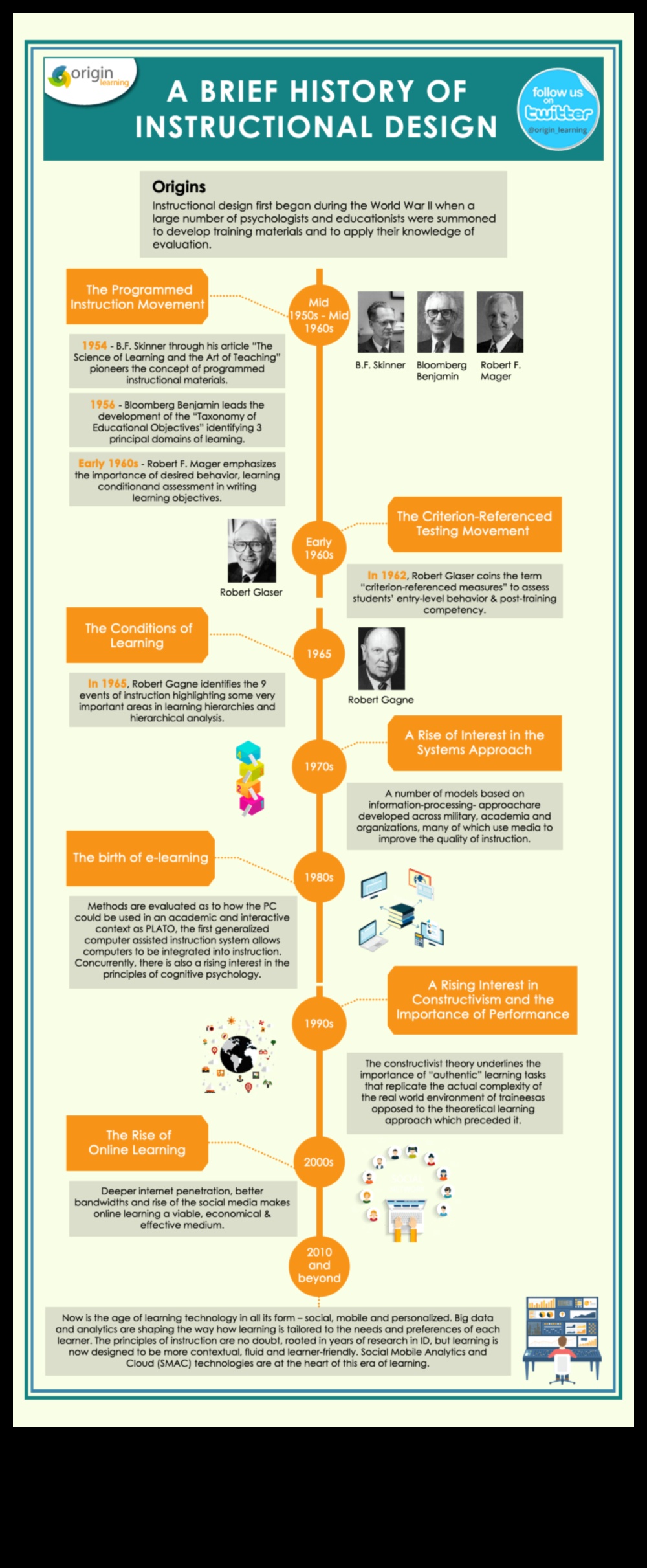 Evolution of Design: Tracing Trends Through the Decades