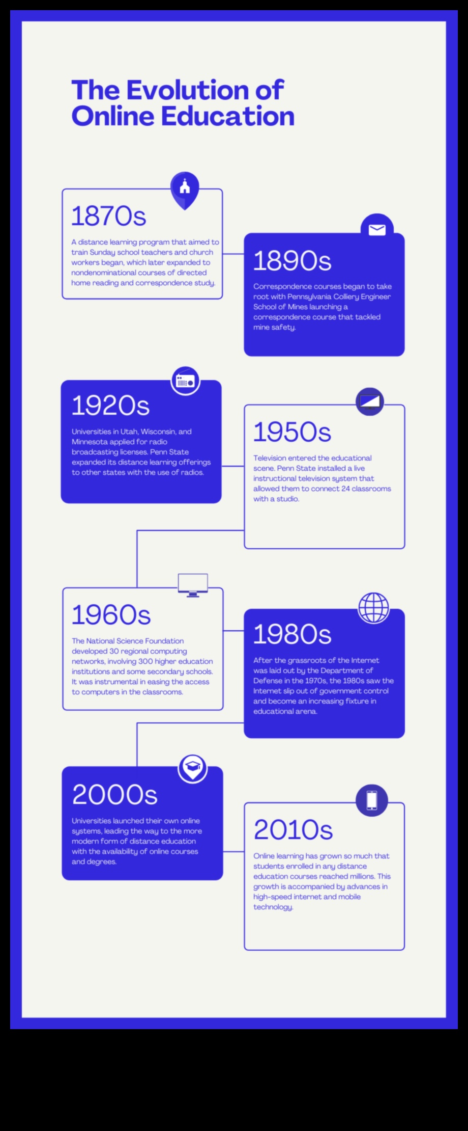 Evolution of Distance Education: Challenges and Opportunities