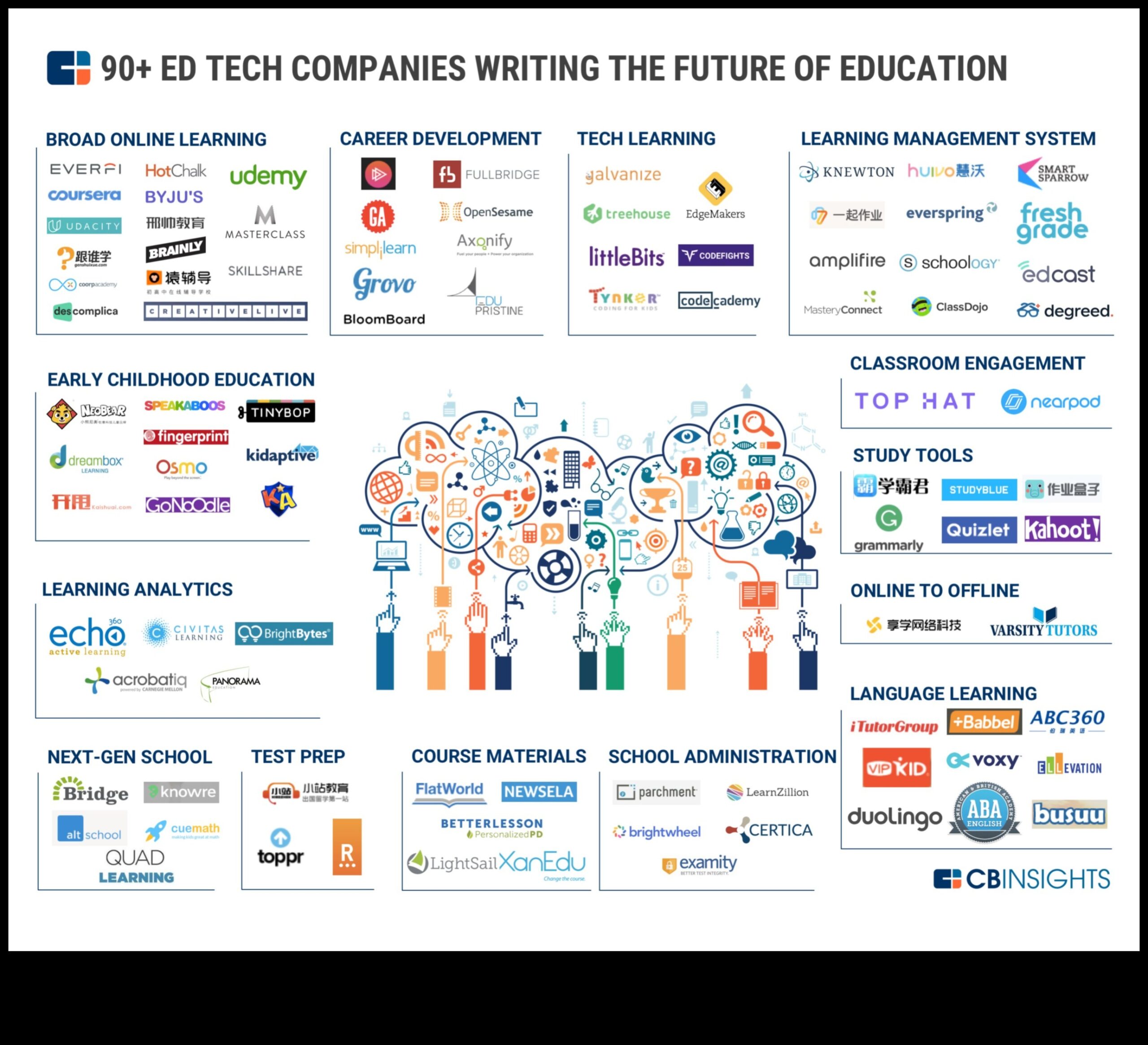 Innovations in EdTech: Transforming the Learning Experience