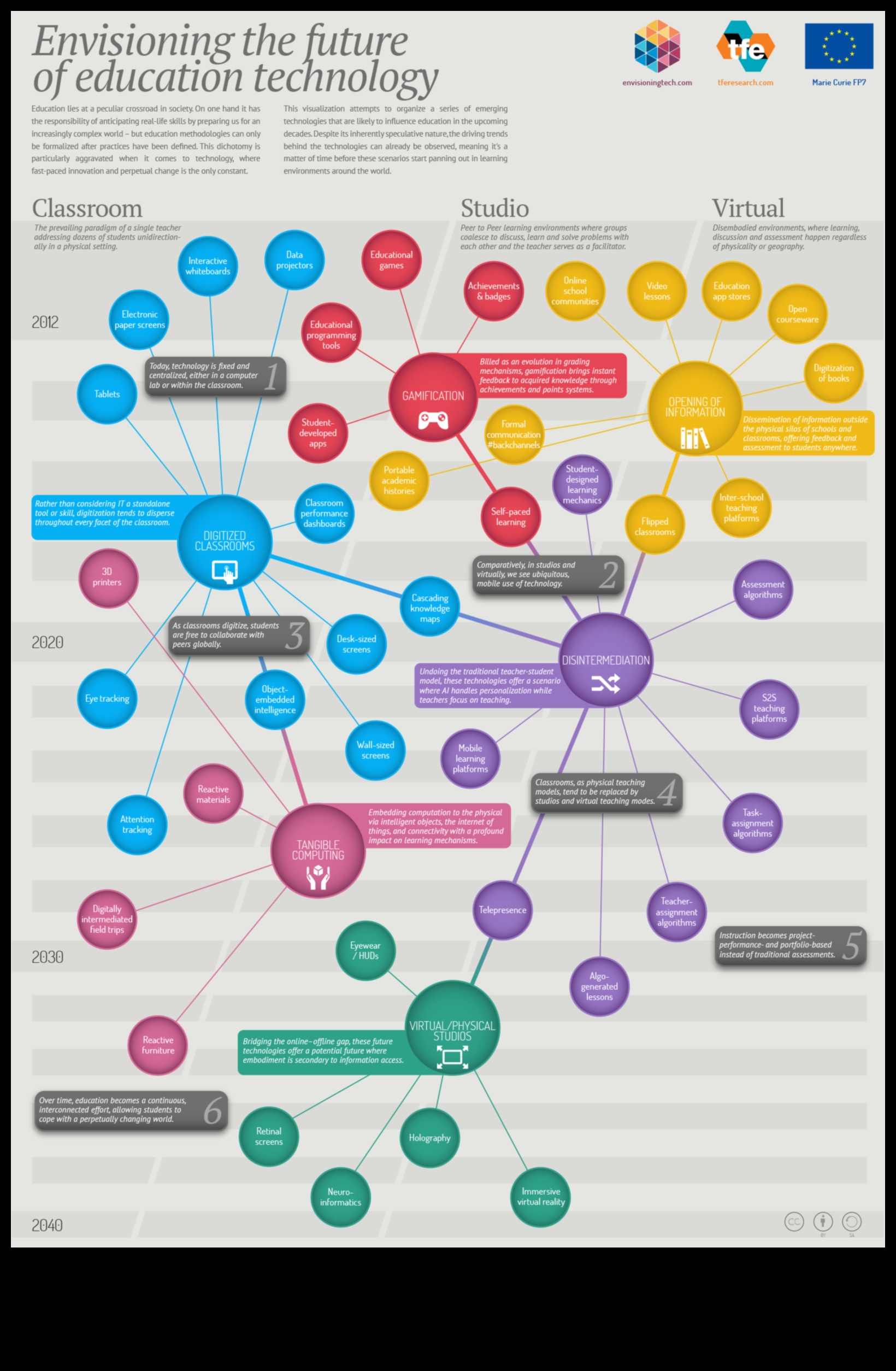 Innovations in EdTech: Transforming the Learning Experience